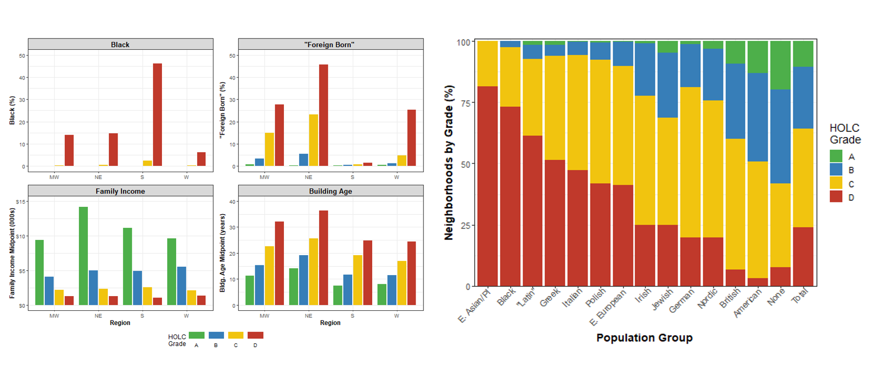 Bar graphs analyzing neighborhood grades by area description variables from redlining maps. Courtesy of Scott Markley.