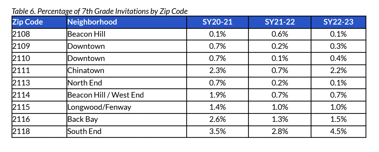 Tabular data on exam school invitations, published by BPS.