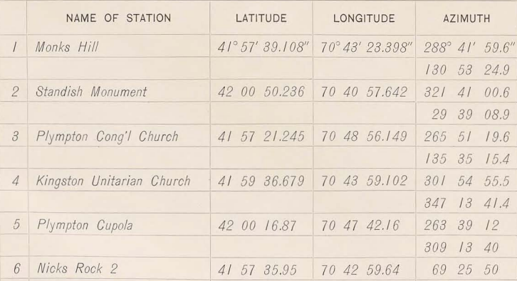 Triangulation stations in Kingston, Massachusetts