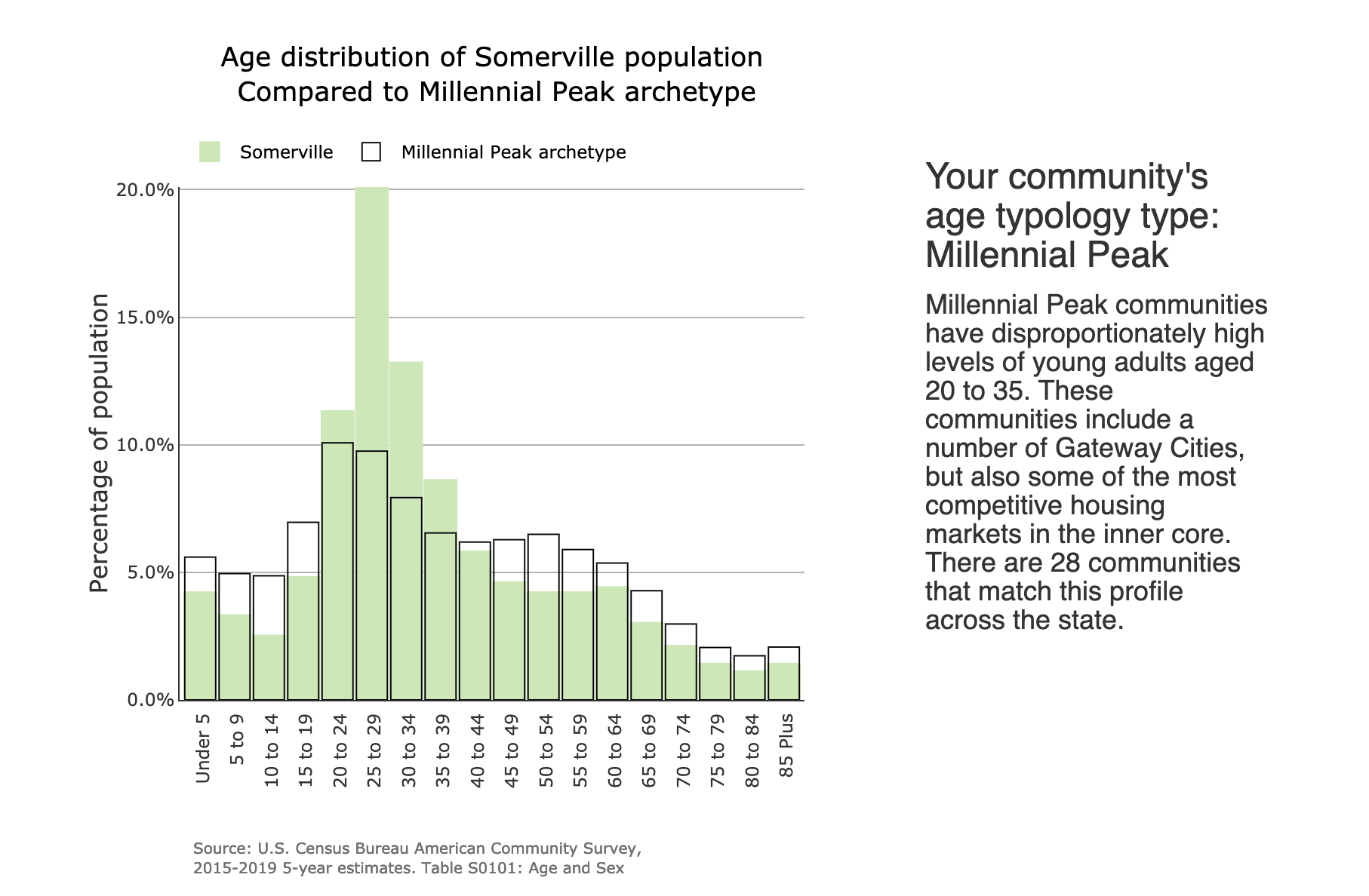 DataTown allows you to explore demographics on a town-by-town basis.