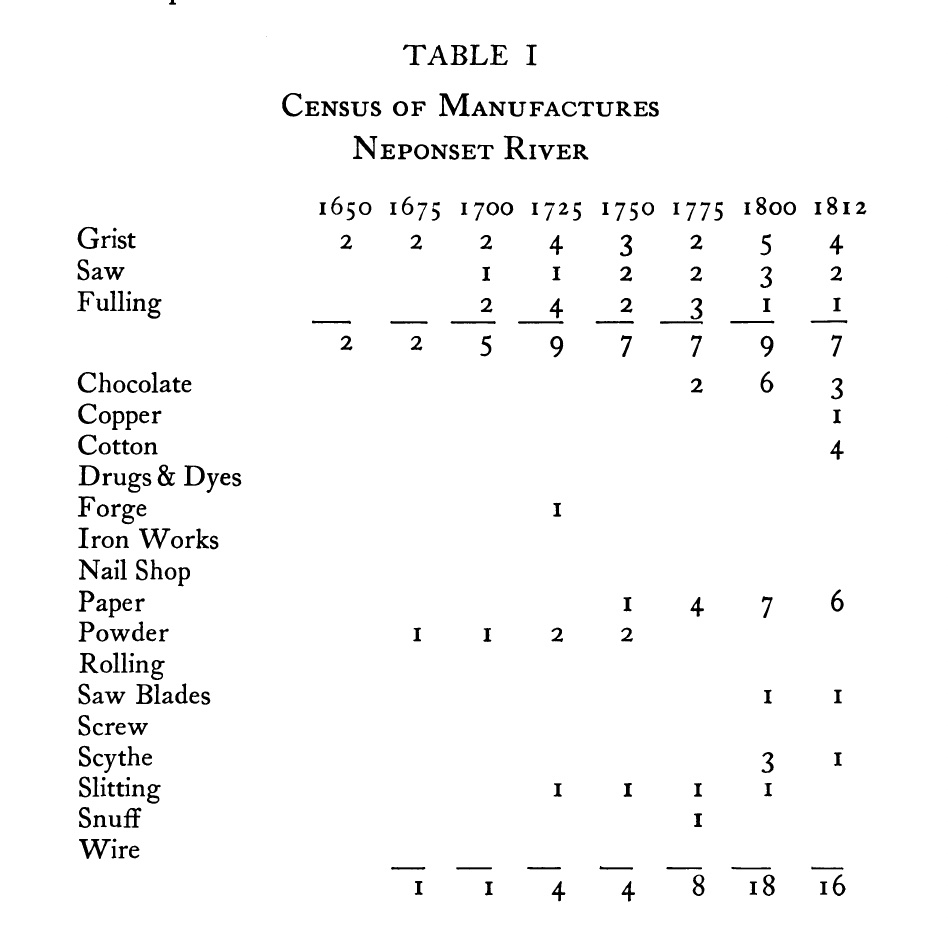 A 1954 study by Edward Pierce Hamilton estimates 18 mills lined the Neponset by 1800.